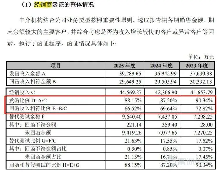 出品 | 創業最前線 作者 | 希波 編輯 | 王亞靜 美編 | 邢靜 審核 | 頌文 無論是影劇院、音樂廳、文旅場館等線下文娛空間,還是面向家庭的影院,音響系統都是聲效呈現的關鍵基礎設施。 龐大且多元化的音質需求,吸引了一衆企業加入音響行業,也不乏企業向資本市場發起衝擊。其中,先歌國際影音股份有限公司(以下簡稱「先歌國際」)已於近期在北交所提交註冊。 近年來,先歌國際營收淨利穩步增長,但面臨八成收入依賴外銷,收入高度綁定經銷商的問題,且經銷收入真實性遭監管層多次問詢。 與此同時,先歌國際股權結構高度集中,且一邊持續實施現金分紅、一邊推進IPO募資,種種操作引發市場關注。 1、張氏家族100%控股,上會前砍掉補流項目 先歌國際產品包含音箱、功放、播放器、解碼器等,分爲高保真(Hi-Fi)音響系統與專業音響系統。 據悉,Hi-Fi音響音質還原度高,面向影音發燒友,適用於家庭影音場景;專業音響輸出功率大、穩定性佳,可服務影劇院、文旅場館等公共場地。 先歌國際以全球自主品牌經銷業務爲主,輔以代理及ODM業務,Hi-Fi產...