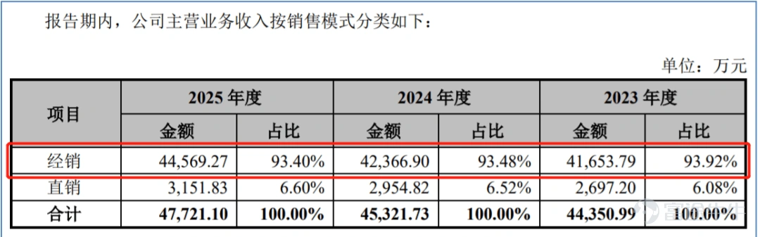 出品 | 創業最前線 作者 | 希波 編輯 | 王亞靜 美編 | 邢靜 審核 | 頌文 無論是影劇院、音樂廳、文旅場館等線下文娛空間,還是面向家庭的影院,音響系統都是聲效呈現的關鍵基礎設施。 龐大且多元化的音質需求,吸引了一衆企業加入音響行業,也不乏企業向資本市場發起衝擊。其中,先歌國際影音股份有限公司(以下簡稱「先歌國際」)已於近期在北交所提交註冊。 近年來,先歌國際營收淨利穩步增長,但面臨八成收入依賴外銷,收入高度綁定經銷商的問題,且經銷收入真實性遭監管層多次問詢。 與此同時,先歌國際股權結構高度集中,且一邊持續實施現金分紅、一邊推進IPO募資,種種操作引發市場關注。 1、張氏家族100%控股,上會前砍掉補流項目 先歌國際產品包含音箱、功放、播放器、解碼器等,分爲高保真(Hi-Fi)音響系統與專業音響系統。 據悉,Hi-Fi音響音質還原度高,面向影音發燒友,適用於家庭影音場景;專業音響輸出功率大、穩定性佳,可服務影劇院、文旅場館等公共場地。 先歌國際以全球自主品牌經銷業務爲主,輔以代理及ODM業務,Hi-Fi產...