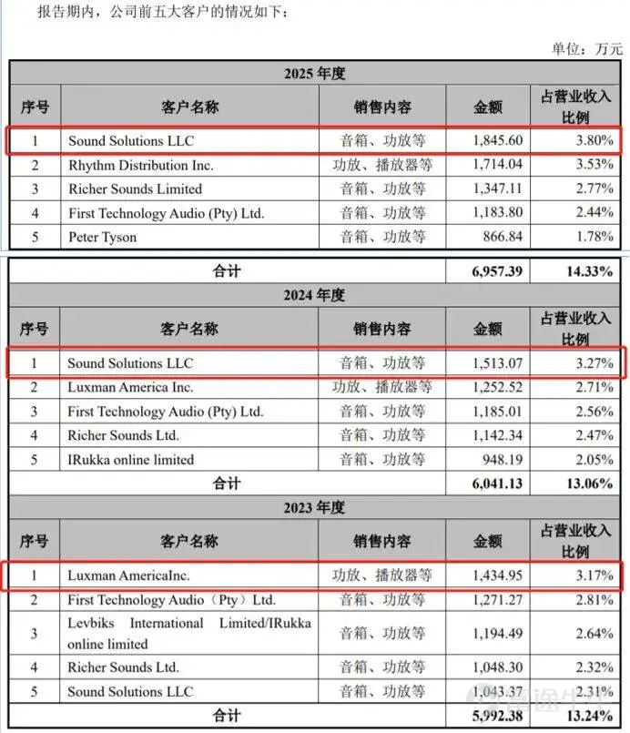 出品 | 創業最前線 作者 | 希波 編輯 | 王亞靜 美編 | 邢靜 審核 | 頌文 無論是影劇院、音樂廳、文旅場館等線下文娛空間,還是面向家庭的影院,音響系統都是聲效呈現的關鍵基礎設施。 龐大且多元化的音質需求,吸引了一衆企業加入音響行業,也不乏企業向資本市場發起衝擊。其中,先歌國際影音股份有限公司(以下簡稱「先歌國際」)已於近期在北交所提交註冊。 近年來,先歌國際營收淨利穩步增長,但面臨八成收入依賴外銷,收入高度綁定經銷商的問題,且經銷收入真實性遭監管層多次問詢。 與此同時,先歌國際股權結構高度集中,且一邊持續實施現金分紅、一邊推進IPO募資,種種操作引發市場關注。 1、張氏家族100%控股,上會前砍掉補流項目 先歌國際產品包含音箱、功放、播放器、解碼器等,分爲高保真(Hi-Fi)音響系統與專業音響系統。 據悉,Hi-Fi音響音質還原度高,面向影音發燒友,適用於家庭影音場景;專業音響輸出功率大、穩定性佳,可服務影劇院、文旅場館等公共場地。 先歌國際以全球自主品牌經銷業務爲主,輔以代理及ODM業務,Hi-Fi產...