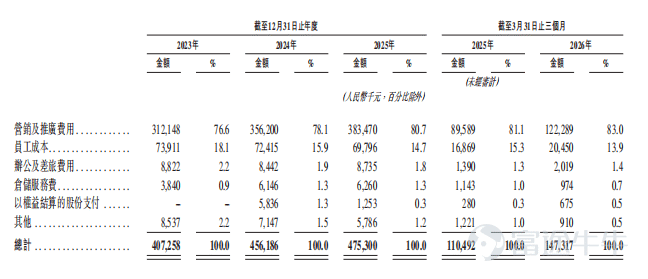 出品 | 創業最前線 作者 | 李斌 編輯 | 胡芳潔 美編 | 邢靜 審核 | 頌文 7月9日，江蘇知原藥業向港交所主板遞交上市申請。 這不是它第一次叩擊資本市場的大門，2023年4月，知原藥業曾向深交所主板遞交IPO申請，經歷兩輪問詢後，於2024年10月主動撤回。 從A股折戟到轉戰港股，這家靠一支十幾塊錢的祛痘藥甲硝唑凝膠在互聯網上走紅的藥企，如今頭頂衝刺「祛痘第一股」的光環，身後站着創新工場、歐萊雅、阿里健康等一衆明星股東。 招股書顯示，2023年至2025年，知原藥業營收從10.31億元增至13.24億元。但另一組數字卻很刺眼：淨利潤從2023年的1.46億元降至2025年的9451.6萬元；2026年第一季度公司淨利潤僅1262.9萬元，同比大跌66.7%。 與此同時，公司收入增長高度依賴銷售費用投入，2026年一季度，銷售費用率高達43.7%。2025年，公司完成的近3億元Pre-IPO輪融資，也附帶嚴苛的對賭協議。 當一家藥企的增長主要靠營銷驅動，當利潤持續失速、對賭協議壓頂，知原藥業的上市，究竟是爲了業務發展...