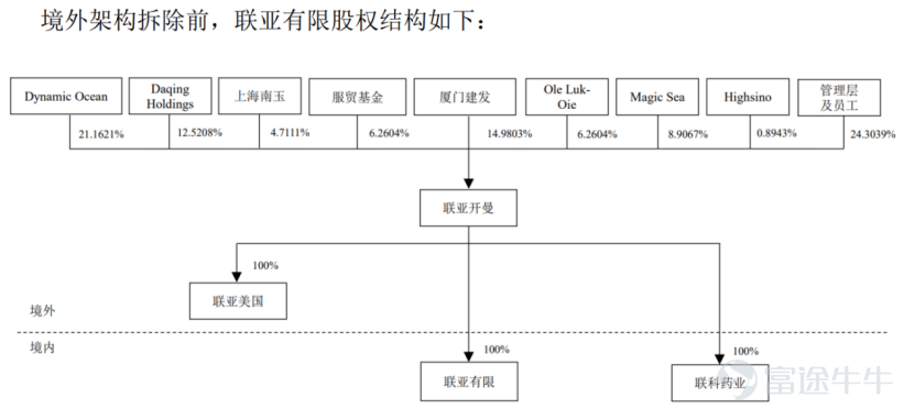 Produced by | Frontline of Entrepreneurship Author | Zhang Jue Editor | Egg Chief Visual editor | Xing Jing Reviewed | Songwen In early July, Nantong Lianya Pharmaceuticals Co., Ltd. (hereinafter referred to as 'Lianya Pharmaceuticals'), a high-end generic drug manufacturer, passed its IPO review on the ChiNext board. For the pharmaceutical capital markets in recent years, this move carries a somewhat contrarian tone. Over the past few years, from the A-share market to the Hong Kong stock exchange, innovative drugs have almost become the dominant narrative in pharmaceutical capital markets. By comparison, although generic drugs remain an indispensable part of the pharmaceutical industry, the sector has increasingly been labeled as having 'limited growth potential and little room for imagination.' Since 2023, virtually no pure generic drug companies have cleared the A-share listing review—until the emergence of Lianya Pharmaceuticals. In fact, Lianya Pharmaceuticals has consistently maintained approximately RMB 1.1 billion in cash on its balance sheet, enjoys stable profitability, and has even refrained from taking on debt to expand production capacity—instead insisting on raising funds through a public listing. At a time when capital markets are chasing innovative drugs and the IPO pathway for pure generic drug companies has nearly closed, what is the underlying rationale behind Lianya Pharmaceuticals’ push for a ChiNext listing—is it driven by rigid capacity and R&D needs, or is it an inevitable strategic move on the capital front? And can its IPO story truly win over investors? 1. A Generic Drug Maker’s Winding Path to Listing Approval As early as November 2022, Lianya Pharmaceuticals submitted an IPO application targeting the STAR Market and entered the inquiry phase the following December. Over the subsequent two years, the company underwent three rounds of regulatory inquiries before voluntarily withdrawing its application materials in September 2024...