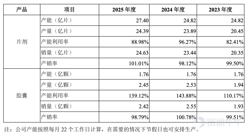 Produced by | Frontline of Entrepreneurship Author | Zhang Jue Editor | Egg Chief Visual editor | Xing Jing Reviewed | Songwen In early July, Nantong Lianya Pharmaceuticals Co., Ltd. (hereinafter referred to as 'Lianya Pharmaceuticals'), a high-end generic drug manufacturer, passed its IPO review on the ChiNext board. For the pharmaceutical capital markets in recent years, this move carries a somewhat contrarian tone. Over the past few years, from the A-share market to the Hong Kong stock exchange, innovative drugs have almost become the dominant narrative in pharmaceutical capital markets. By comparison, although generic drugs remain an indispensable part of the pharmaceutical industry, the sector has increasingly been labeled as having 'limited growth potential and little room for imagination.' Since 2023, virtually no pure generic drug companies have cleared the A-share listing review—until the emergence of Lianya Pharmaceuticals. In fact, Lianya Pharmaceuticals has consistently maintained approximately RMB 1.1 billion in cash on its balance sheet, enjoys stable profitability, and has even refrained from taking on debt to expand production capacity—instead insisting on raising funds through a public listing. At a time when capital markets are chasing innovative drugs and the IPO pathway for pure generic drug companies has nearly closed, what is the underlying rationale behind Lianya Pharmaceuticals’ push for a ChiNext listing—is it driven by rigid capacity and R&D needs, or is it an inevitable strategic move on the capital front? And can its IPO story truly win over investors? 1. A Generic Drug Maker’s Winding Path to Listing Approval As early as November 2022, Lianya Pharmaceuticals submitted an IPO application targeting the STAR Market and entered the inquiry phase the following December. Over the subsequent two years, the company underwent three rounds of regulatory inquiries before voluntarily withdrawing its application materials in September 2024...