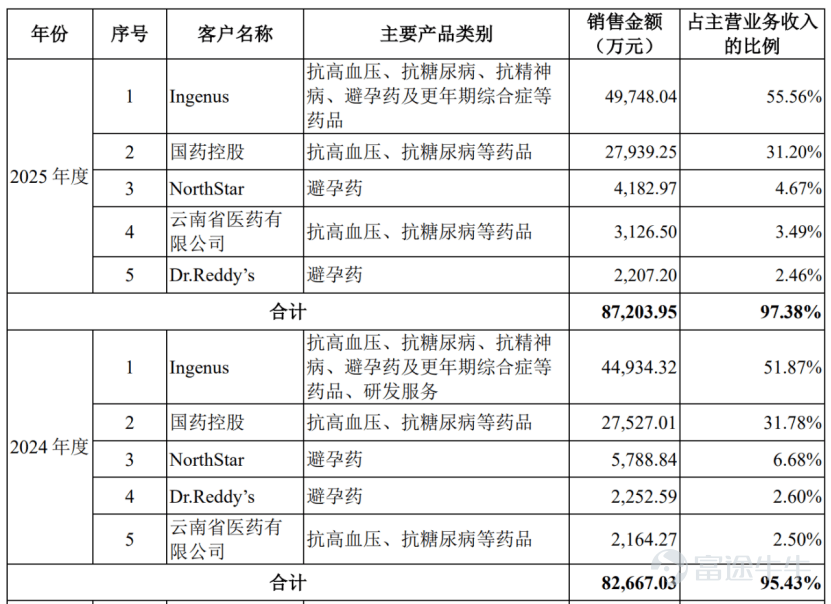 Produced by | Frontline of Entrepreneurship Author | Zhang Jue Editor | Egg Chief Visual editor | Xing Jing Reviewed | Songwen In early July, Nantong Lianya Pharmaceuticals Co., Ltd. (hereinafter referred to as 'Lianya Pharmaceuticals'), a high-end generic drug manufacturer, passed its IPO review on the ChiNext board. For the pharmaceutical capital markets in recent years, this move carries a somewhat contrarian tone. Over the past few years, from the A-share market to the Hong Kong stock exchange, innovative drugs have almost become the dominant narrative in pharmaceutical capital markets. By comparison, although generic drugs remain an indispensable part of the pharmaceutical industry, the sector has increasingly been labeled as having 'limited growth potential and little room for imagination.' Since 2023, virtually no pure generic drug companies have cleared the A-share listing review—until the emergence of Lianya Pharmaceuticals. In fact, Lianya Pharmaceuticals has consistently maintained approximately RMB 1.1 billion in cash on its balance sheet, enjoys stable profitability, and has even refrained from taking on debt to expand production capacity—instead insisting on raising funds through a public listing. At a time when capital markets are chasing innovative drugs and the IPO pathway for pure generic drug companies has nearly closed, what is the underlying rationale behind Lianya Pharmaceuticals’ push for a ChiNext listing—is it driven by rigid capacity and R&D needs, or is it an inevitable strategic move on the capital front? And can its IPO story truly win over investors? 1. A Generic Drug Maker’s Winding Path to Listing Approval As early as November 2022, Lianya Pharmaceuticals submitted an IPO application targeting the STAR Market and entered the inquiry phase the following December. Over the subsequent two years, the company underwent three rounds of regulatory inquiries before voluntarily withdrawing its application materials in September 2024...