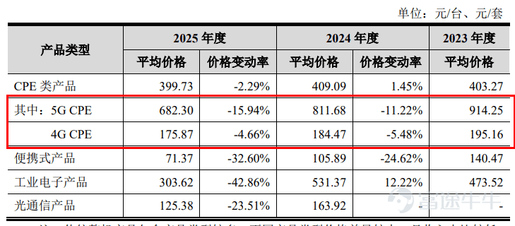 Produced by | Frontline of Entrepreneurship Author | Xibo Editor | Wang Yajing Visual editor | Xing Jing Reviewed | Songwen Recently, Guangzhou Tongze Konway Technology Co., Ltd. (hereinafter referred to as 'Tongze Konway') submitted its IPO registration application to the ChiNext Board of the Shenzhen Stock Exchange, leveraging its 5G broadband connectivity terminals. In recent years, although Tongze Konway’s revenue has maintained an upward trend, its net profit and gross margin have actually declined. Moreover, the company’s sales are heavily concentrated in Africa, its accounts receivable are growing rapidly, and the selling prices of its core products continue to fall. It remains uncertain whether this company—which publicly claims deep expertise in the 5G sector and forward-looking deployment in 6G—can withstand scrutiny from both regulators and the market. 1. Founding shareholders liquidate holdings at original cost; profits fluctuate In 2019, the inaugural year of commercial 5G deployment, 5G FWA (5G Fixed Wireless Access) wireless broadband terminals entered a global growth window. In March of the same year, Tongze Konway was established in the Nansha Free Trade Zone of Guangzhou. 5G FWA refers to using 5G base station signals for internet access, replacing traditional fiber-optic cables to deliver broadband to fixed locations. In simple terms, it provides stable wireless broadband to homes or businesses without requiring physical network or fiber lines to be installed on-site. At its founding, Tongze Konway’s initial shareholders were Shan Jianxin, Wang Wu, and Li Jinlong, who collectively subscribed to a registered capital of RMB 100 million in cash at a price of RMB 1.08 per unit of registered capital. (Image ...