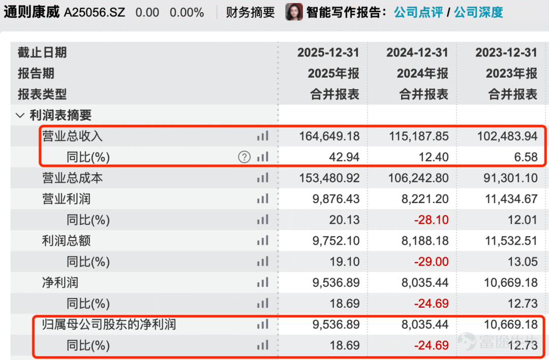 Produced by | Frontline of Entrepreneurship Author | Xibo Editor | Wang Yajing Visual editor | Xing Jing Reviewed | Songwen Recently, Guangzhou Tongze Konway Technology Co., Ltd. (hereinafter referred to as 'Tongze Konway') submitted its IPO registration application to the ChiNext Board of the Shenzhen Stock Exchange, leveraging its 5G broadband connectivity terminals. In recent years, although Tongze Konway’s revenue has maintained an upward trend, its net profit and gross margin have actually declined. Moreover, the company’s sales are heavily concentrated in Africa, its accounts receivable are growing rapidly, and the selling prices of its core products continue to fall. It remains uncertain whether this company—which publicly claims deep expertise in the 5G sector and forward-looking deployment in 6G—can withstand scrutiny from both regulators and the market. 1. Founding shareholders liquidate holdings at original cost; profits fluctuate In 2019, the inaugural year of commercial 5G deployment, 5G FWA (5G Fixed Wireless Access) wireless broadband terminals entered a global growth window. In March of the same year, Tongze Konway was established in the Nansha Free Trade Zone of Guangzhou. 5G FWA refers to using 5G base station signals for internet access, replacing traditional fiber-optic cables to deliver broadband to fixed locations. In simple terms, it provides stable wireless broadband to homes or businesses without requiring physical network or fiber lines to be installed on-site. At its founding, Tongze Konway’s initial shareholders were Shan Jianxin, Wang Wu, and Li Jinlong, who collectively subscribed to a registered capital of RMB 100 million in cash at a price of RMB 1.08 per unit of registered capital. (Image ...