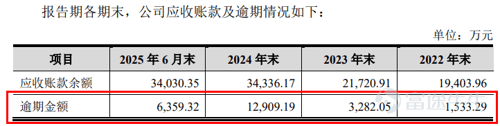 Produced by | Frontline of Entrepreneurship Author | Xibo Editor | Wang Yajing Visual editor | Xing Jing Reviewed | Songwen Recently, Guangzhou Tongze Konway Technology Co., Ltd. (hereinafter referred to as 'Tongze Konway') submitted its IPO registration application to the ChiNext Board of the Shenzhen Stock Exchange, leveraging its 5G broadband connectivity terminals. In recent years, although Tongze Konway’s revenue has maintained an upward trend, its net profit and gross margin have actually declined. Moreover, the company’s sales are heavily concentrated in Africa, its accounts receivable are growing rapidly, and the selling prices of its core products continue to fall. It remains uncertain whether this company—which publicly claims deep expertise in the 5G sector and forward-looking deployment in 6G—can withstand scrutiny from both regulators and the market. 1. Founding shareholders liquidate holdings at original cost; profits fluctuate In 2019, the inaugural year of commercial 5G deployment, 5G FWA (5G Fixed Wireless Access) wireless broadband terminals entered a global growth window. In March of the same year, Tongze Konway was established in the Nansha Free Trade Zone of Guangzhou. 5G FWA refers to using 5G base station signals for internet access, replacing traditional fiber-optic cables to deliver broadband to fixed locations. In simple terms, it provides stable wireless broadband to homes or businesses without requiring physical network or fiber lines to be installed on-site. At its founding, Tongze Konway’s initial shareholders were Shan Jianxin, Wang Wu, and Li Jinlong, who collectively subscribed to a registered capital of RMB 100 million in cash at a price of RMB 1.08 per unit of registered capital. (Image ...