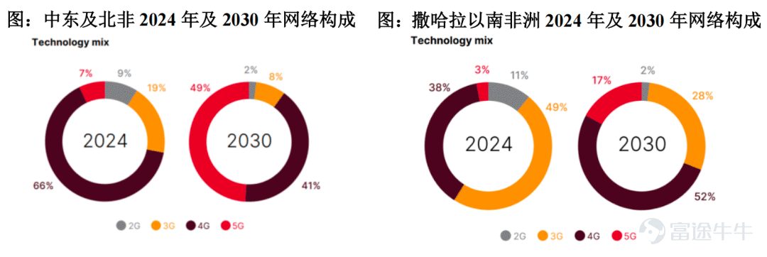 Produced by | Frontline of Entrepreneurship Author | Xibo Editor | Wang Yajing Visual editor | Xing Jing Reviewed | Songwen Recently, Guangzhou Tongze Konway Technology Co., Ltd. (hereinafter referred to as 'Tongze Konway') submitted its IPO registration application to the ChiNext Board of the Shenzhen Stock Exchange, leveraging its 5G broadband connectivity terminals. In recent years, although Tongze Konway’s revenue has maintained an upward trend, its net profit and gross margin have actually declined. Moreover, the company’s sales are heavily concentrated in Africa, its accounts receivable are growing rapidly, and the selling prices of its core products continue to fall. It remains uncertain whether this company—which publicly claims deep expertise in the 5G sector and forward-looking deployment in 6G—can withstand scrutiny from both regulators and the market. 1. Founding shareholders liquidate holdings at original cost; profits fluctuate In 2019, the inaugural year of commercial 5G deployment, 5G FWA (5G Fixed Wireless Access) wireless broadband terminals entered a global growth window. In March of the same year, Tongze Konway was established in the Nansha Free Trade Zone of Guangzhou. 5G FWA refers to using 5G base station signals for internet access, replacing traditional fiber-optic cables to deliver broadband to fixed locations. In simple terms, it provides stable wireless broadband to homes or businesses without requiring physical network or fiber lines to be installed on-site. At its founding, Tongze Konway’s initial shareholders were Shan Jianxin, Wang Wu, and Li Jinlong, who collectively subscribed to a registered capital of RMB 100 million in cash at a price of RMB 1.08 per unit of registered capital. (Image ...