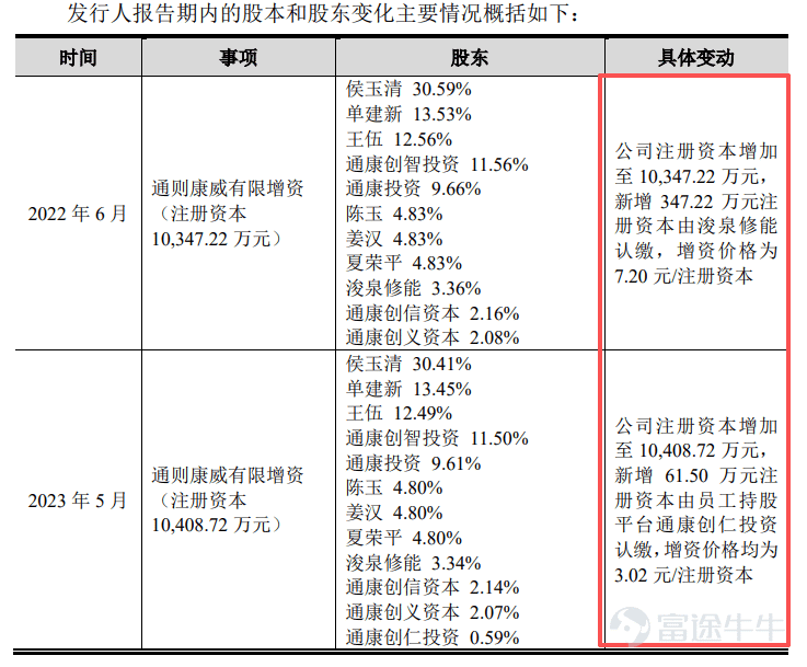 Produced by | Frontline of Entrepreneurship Author | Xibo Editor | Wang Yajing Visual editor | Xing Jing Reviewed | Songwen Recently, Guangzhou Tongze Konway Technology Co., Ltd. (hereinafter referred to as 'Tongze Konway') submitted its IPO registration application to the ChiNext Board of the Shenzhen Stock Exchange, leveraging its 5G broadband connectivity terminals. In recent years, although Tongze Konway’s revenue has maintained an upward trend, its net profit and gross margin have actually declined. Moreover, the company’s sales are heavily concentrated in Africa, its accounts receivable are growing rapidly, and the selling prices of its core products continue to fall. It remains uncertain whether this company—which publicly claims deep expertise in the 5G sector and forward-looking deployment in 6G—can withstand scrutiny from both regulators and the market. 1. Founding shareholders liquidate holdings at original cost; profits fluctuate In 2019, the inaugural year of commercial 5G deployment, 5G FWA (5G Fixed Wireless Access) wireless broadband terminals entered a global growth window. In March of the same year, Tongze Konway was established in the Nansha Free Trade Zone of Guangzhou. 5G FWA refers to using 5G base station signals for internet access, replacing traditional fiber-optic cables to deliver broadband to fixed locations. In simple terms, it provides stable wireless broadband to homes or businesses without requiring physical network or fiber lines to be installed on-site. At its founding, Tongze Konway’s initial shareholders were Shan Jianxin, Wang Wu, and Li Jinlong, who collectively subscribed to a registered capital of RMB 100 million in cash at a price of RMB 1.08 per unit of registered capital. (Image ...