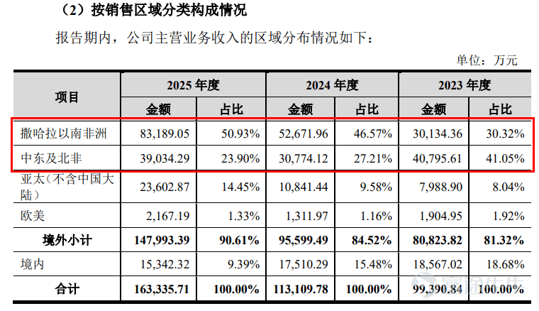 Produced by | Frontline of Entrepreneurship Author | Xibo Editor | Wang Yajing Visual editor | Xing Jing Reviewed | Songwen Recently, Guangzhou Tongze Konway Technology Co., Ltd. (hereinafter referred to as 'Tongze Konway') submitted its IPO registration application to the ChiNext Board of the Shenzhen Stock Exchange, leveraging its 5G broadband connectivity terminals. In recent years, although Tongze Konway’s revenue has maintained an upward trend, its net profit and gross margin have actually declined. Moreover, the company’s sales are heavily concentrated in Africa, its accounts receivable are growing rapidly, and the selling prices of its core products continue to fall. It remains uncertain whether this company—which publicly claims deep expertise in the 5G sector and forward-looking deployment in 6G—can withstand scrutiny from both regulators and the market. 1. Founding shareholders liquidate holdings at original cost; profits fluctuate In 2019, the inaugural year of commercial 5G deployment, 5G FWA (5G Fixed Wireless Access) wireless broadband terminals entered a global growth window. In March of the same year, Tongze Konway was established in the Nansha Free Trade Zone of Guangzhou. 5G FWA refers to using 5G base station signals for internet access, replacing traditional fiber-optic cables to deliver broadband to fixed locations. In simple terms, it provides stable wireless broadband to homes or businesses without requiring physical network or fiber lines to be installed on-site. At its founding, Tongze Konway’s initial shareholders were Shan Jianxin, Wang Wu, and Li Jinlong, who collectively subscribed to a registered capital of RMB 100 million in cash at a price of RMB 1.08 per unit of registered capital. (Image ...