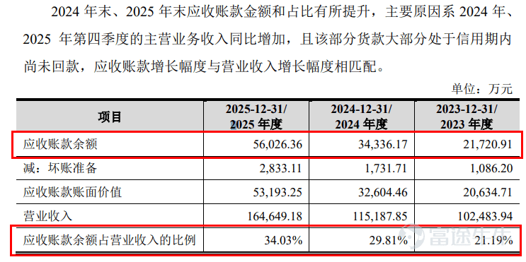 Produced by | Frontline of Entrepreneurship Author | Xibo Editor | Wang Yajing Visual editor | Xing Jing Reviewed | Songwen Recently, Guangzhou Tongze Konway Technology Co., Ltd. (hereinafter referred to as 'Tongze Konway') submitted its IPO registration application to the ChiNext Board of the Shenzhen Stock Exchange, leveraging its 5G broadband connectivity terminals. In recent years, although Tongze Konway’s revenue has maintained an upward trend, its net profit and gross margin have actually declined. Moreover, the company’s sales are heavily concentrated in Africa, its accounts receivable are growing rapidly, and the selling prices of its core products continue to fall. It remains uncertain whether this company—which publicly claims deep expertise in the 5G sector and forward-looking deployment in 6G—can withstand scrutiny from both regulators and the market. 1. Founding shareholders liquidate holdings at original cost; profits fluctuate In 2019, the inaugural year of commercial 5G deployment, 5G FWA (5G Fixed Wireless Access) wireless broadband terminals entered a global growth window. In March of the same year, Tongze Konway was established in the Nansha Free Trade Zone of Guangzhou. 5G FWA refers to using 5G base station signals for internet access, replacing traditional fiber-optic cables to deliver broadband to fixed locations. In simple terms, it provides stable wireless broadband to homes or businesses without requiring physical network or fiber lines to be installed on-site. At its founding, Tongze Konway’s initial shareholders were Shan Jianxin, Wang Wu, and Li Jinlong, who collectively subscribed to a registered capital of RMB 100 million in cash at a price of RMB 1.08 per unit of registered capital. (Image ...