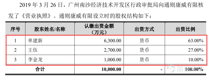 Produced by | Frontline of Entrepreneurship Author | Xibo Editor | Wang Yajing Visual editor | Xing Jing Reviewed | Songwen Recently, Guangzhou Tongze Konway Technology Co., Ltd. (hereinafter referred to as 'Tongze Konway') submitted its IPO registration application to the ChiNext Board of the Shenzhen Stock Exchange, leveraging its 5G broadband connectivity terminals. In recent years, although Tongze Konway’s revenue has maintained an upward trend, its net profit and gross margin have actually declined. Moreover, the company’s sales are heavily concentrated in Africa, its accounts receivable are growing rapidly, and the selling prices of its core products continue to fall. It remains uncertain whether this company—which publicly claims deep expertise in the 5G sector and forward-looking deployment in 6G—can withstand scrutiny from both regulators and the market. 1. Founding shareholders liquidate holdings at original cost; profits fluctuate In 2019, the inaugural year of commercial 5G deployment, 5G FWA (5G Fixed Wireless Access) wireless broadband terminals entered a global growth window. In March of the same year, Tongze Konway was established in the Nansha Free Trade Zone of Guangzhou. 5G FWA refers to using 5G base station signals for internet access, replacing traditional fiber-optic cables to deliver broadband to fixed locations. In simple terms, it provides stable wireless broadband to homes or businesses without requiring physical network or fiber lines to be installed on-site. At its founding, Tongze Konway’s initial shareholders were Shan Jianxin, Wang Wu, and Li Jinlong, who collectively subscribed to a registered capital of RMB 100 million in cash at a price of RMB 1.08 per unit of registered capital. (Image ...