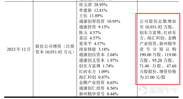 Produced by | Frontline of Entrepreneurship Author | Xibo Editor | Wang Yajing Visual editor | Xing Jing Reviewed | Songwen Recently, Guangzhou Tongze Konway Technology Co., Ltd. (hereinafter referred to as 'Tongze Konway') submitted its IPO registration application to the ChiNext Board of the Shenzhen Stock Exchange, leveraging its 5G broadband connectivity terminals. In recent years, although Tongze Konway’s revenue has maintained an upward trend, its net profit and gross margin have actually declined. Moreover, the company’s sales are heavily concentrated in Africa, its accounts receivable are growing rapidly, and the selling prices of its core products continue to fall. It remains uncertain whether this company—which publicly claims deep expertise in the 5G sector and forward-looking deployment in 6G—can withstand scrutiny from both regulators and the market. 1. Founding shareholders liquidate holdings at original cost; profits fluctuate In 2019, the inaugural year of commercial 5G deployment, 5G FWA (5G Fixed Wireless Access) wireless broadband terminals entered a global growth window. In March of the same year, Tongze Konway was established in the Nansha Free Trade Zone of Guangzhou. 5G FWA refers to using 5G base station signals for internet access, replacing traditional fiber-optic cables to deliver broadband to fixed locations. In simple terms, it provides stable wireless broadband to homes or businesses without requiring physical network or fiber lines to be installed on-site. At its founding, Tongze Konway’s initial shareholders were Shan Jianxin, Wang Wu, and Li Jinlong, who collectively subscribed to a registered capital of RMB 100 million in cash at a price of RMB 1.08 per unit of registered capital. (Image ...