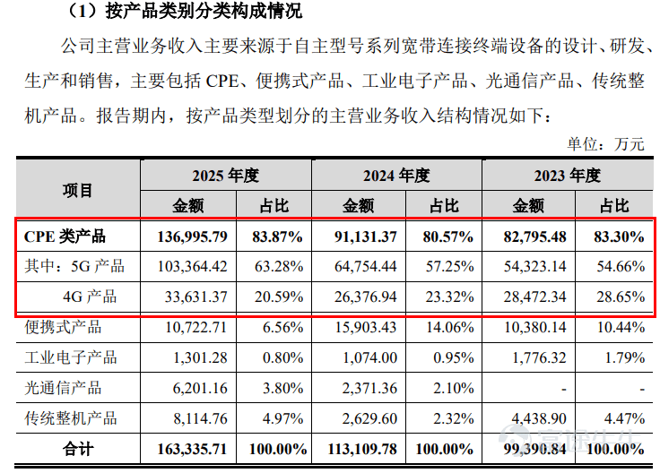 Produced by | Frontline of Entrepreneurship Author | Xibo Editor | Wang Yajing Visual editor | Xing Jing Reviewed | Songwen Recently, Guangzhou Tongze Konway Technology Co., Ltd. (hereinafter referred to as 'Tongze Konway') submitted its IPO registration application to the ChiNext Board of the Shenzhen Stock Exchange, leveraging its 5G broadband connectivity terminals. In recent years, although Tongze Konway’s revenue has maintained an upward trend, its net profit and gross margin have actually declined. Moreover, the company’s sales are heavily concentrated in Africa, its accounts receivable are growing rapidly, and the selling prices of its core products continue to fall. It remains uncertain whether this company—which publicly claims deep expertise in the 5G sector and forward-looking deployment in 6G—can withstand scrutiny from both regulators and the market. 1. Founding shareholders liquidate holdings at original cost; profits fluctuate In 2019, the inaugural year of commercial 5G deployment, 5G FWA (5G Fixed Wireless Access) wireless broadband terminals entered a global growth window. In March of the same year, Tongze Konway was established in the Nansha Free Trade Zone of Guangzhou. 5G FWA refers to using 5G base station signals for internet access, replacing traditional fiber-optic cables to deliver broadband to fixed locations. In simple terms, it provides stable wireless broadband to homes or businesses without requiring physical network or fiber lines to be installed on-site. At its founding, Tongze Konway’s initial shareholders were Shan Jianxin, Wang Wu, and Li Jinlong, who collectively subscribed to a registered capital of RMB 100 million in cash at a price of RMB 1.08 per unit of registered capital. (Image ...