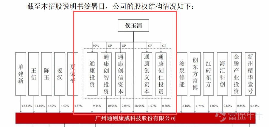 Produced by | Frontline of Entrepreneurship Author | Xibo Editor | Wang Yajing Visual editor | Xing Jing Reviewed | Songwen Recently, Guangzhou Tongze Konway Technology Co., Ltd. (hereinafter referred to as 'Tongze Konway') submitted its IPO registration application to the ChiNext Board of the Shenzhen Stock Exchange, leveraging its 5G broadband connectivity terminals. In recent years, although Tongze Konway’s revenue has maintained an upward trend, its net profit and gross margin have actually declined. Moreover, the company’s sales are heavily concentrated in Africa, its accounts receivable are growing rapidly, and the selling prices of its core products continue to fall. It remains uncertain whether this company—which publicly claims deep expertise in the 5G sector and forward-looking deployment in 6G—can withstand scrutiny from both regulators and the market. 1. Founding shareholders liquidate holdings at original cost; profits fluctuate In 2019, the inaugural year of commercial 5G deployment, 5G FWA (5G Fixed Wireless Access) wireless broadband terminals entered a global growth window. In March of the same year, Tongze Konway was established in the Nansha Free Trade Zone of Guangzhou. 5G FWA refers to using 5G base station signals for internet access, replacing traditional fiber-optic cables to deliver broadband to fixed locations. In simple terms, it provides stable wireless broadband to homes or businesses without requiring physical network or fiber lines to be installed on-site. At its founding, Tongze Konway’s initial shareholders were Shan Jianxin, Wang Wu, and Li Jinlong, who collectively subscribed to a registered capital of RMB 100 million in cash at a price of RMB 1.08 per unit of registered capital. (Image ...