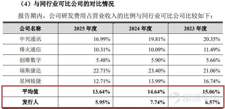 Produced by | Frontline of Entrepreneurship Author | Xibo Editor | Wang Yajing Visual editor | Xing Jing Reviewed | Songwen Recently, Guangzhou Tongze Konway Technology Co., Ltd. (hereinafter referred to as 'Tongze Konway') submitted its IPO registration application to the ChiNext Board of the Shenzhen Stock Exchange, leveraging its 5G broadband connectivity terminals. In recent years, although Tongze Konway’s revenue has maintained an upward trend, its net profit and gross margin have actually declined. Moreover, the company’s sales are heavily concentrated in Africa, its accounts receivable are growing rapidly, and the selling prices of its core products continue to fall. It remains uncertain whether this company—which publicly claims deep expertise in the 5G sector and forward-looking deployment in 6G—can withstand scrutiny from both regulators and the market. 1. Founding shareholders liquidate holdings at original cost; profits fluctuate In 2019, the inaugural year of commercial 5G deployment, 5G FWA (5G Fixed Wireless Access) wireless broadband terminals entered a global growth window. In March of the same year, Tongze Konway was established in the Nansha Free Trade Zone of Guangzhou. 5G FWA refers to using 5G base station signals for internet access, replacing traditional fiber-optic cables to deliver broadband to fixed locations. In simple terms, it provides stable wireless broadband to homes or businesses without requiring physical network or fiber lines to be installed on-site. At its founding, Tongze Konway’s initial shareholders were Shan Jianxin, Wang Wu, and Li Jinlong, who collectively subscribed to a registered capital of RMB 100 million in cash at a price of RMB 1.08 per unit of registered capital. (Image ...