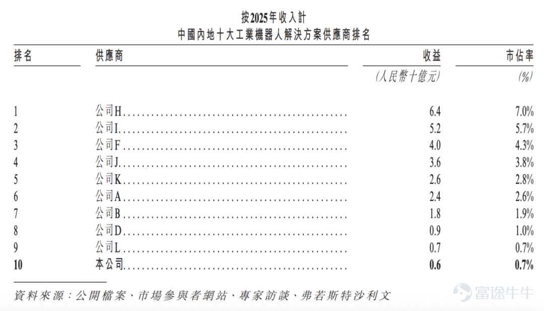 出品 | 創業最前線 作者 | 星空 編輯 | 王亞靜 美編 | 邢靜 審核 | 頌文 2026年被稱爲人形機器人量產元年。據工信部預測，今年我國人形機器人全年整機產量有望突破10萬台。 機器人的資本化浪潮隨之湧來。其中，宇樹科技IPO從受理到註冊生效僅104天，成爲A股「人形機器人第一股」；7月24日，智元機器人也啓動赴港上市。 幾乎同時，老牌A股工業機器人企業廣東拓斯達科技股份有限公司（以下簡稱：拓斯達）在7月20日二次遞表港交所——距其首次遞表失效僅過去四天。 如今，拓斯達也在佈局人形機器人產品，卻與機器人創業新貴們形成鮮明對照：拓斯達的人形機器人仍停留在產線驗證階段，尚無規模化訂單。 更令市場擔憂的是其財務基本面：公司營收兩年從45.5億元跌至25億元，應收款項及應收票據突破12億元，2026年一季度經營現金流淨流出上億元。 這些問題，正成爲拓斯達港股闖關路上繞不開的必答題。 1、利潤暴增，賬上現金反而更少了 2007年6月，吳豐禮出資80%創立拓斯達，初始註冊資本50萬元。 據悉，吳豐禮深耕自動化裝備行業20餘年，兼...