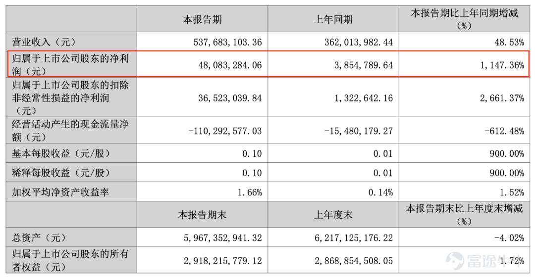出品 | 創業最前線 作者 | 星空 編輯 | 王亞靜 美編 | 邢靜 審核 | 頌文 2026年被稱爲人形機器人量產元年。據工信部預測，今年我國人形機器人全年整機產量有望突破10萬台。 機器人的資本化浪潮隨之湧來。其中，宇樹科技IPO從受理到註冊生效僅104天，成爲A股「人形機器人第一股」；7月24日，智元機器人也啓動赴港上市。 幾乎同時，老牌A股工業機器人企業廣東拓斯達科技股份有限公司（以下簡稱：拓斯達）在7月20日二次遞表港交所——距其首次遞表失效僅過去四天。 如今，拓斯達也在佈局人形機器人產品，卻與機器人創業新貴們形成鮮明對照：拓斯達的人形機器人仍停留在產線驗證階段，尚無規模化訂單。 更令市場擔憂的是其財務基本面：公司營收兩年從45.5億元跌至25億元，應收款項及應收票據突破12億元，2026年一季度經營現金流淨流出上億元。 這些問題，正成爲拓斯達港股闖關路上繞不開的必答題。 1、利潤暴增，賬上現金反而更少了 2007年6月，吳豐禮出資80%創立拓斯達，初始註冊資本50萬元。 據悉，吳豐禮深耕自動化裝備行業20餘年，兼...