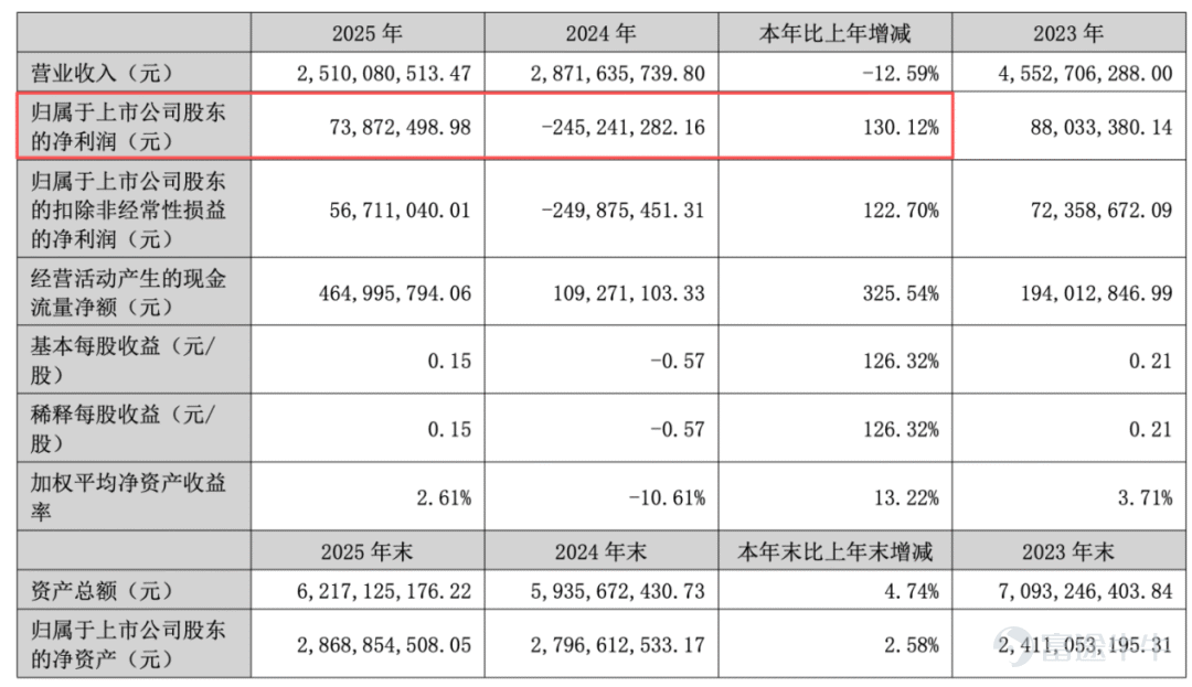 出品 | 創業最前線 作者 | 星空 編輯 | 王亞靜 美編 | 邢靜 審核 | 頌文 2026年被稱爲人形機器人量產元年。據工信部預測，今年我國人形機器人全年整機產量有望突破10萬台。 機器人的資本化浪潮隨之湧來。其中，宇樹科技IPO從受理到註冊生效僅104天，成爲A股「人形機器人第一股」；7月24日，智元機器人也啓動赴港上市。 幾乎同時，老牌A股工業機器人企業廣東拓斯達科技股份有限公司（以下簡稱：拓斯達）在7月20日二次遞表港交所——距其首次遞表失效僅過去四天。 如今，拓斯達也在佈局人形機器人產品，卻與機器人創業新貴們形成鮮明對照：拓斯達的人形機器人仍停留在產線驗證階段，尚無規模化訂單。 更令市場擔憂的是其財務基本面：公司營收兩年從45.5億元跌至25億元，應收款項及應收票據突破12億元，2026年一季度經營現金流淨流出上億元。 這些問題，正成爲拓斯達港股闖關路上繞不開的必答題。 1、利潤暴增，賬上現金反而更少了 2007年6月，吳豐禮出資80%創立拓斯達，初始註冊資本50萬元。 據悉，吳豐禮深耕自動化裝備行業20餘年，兼...
