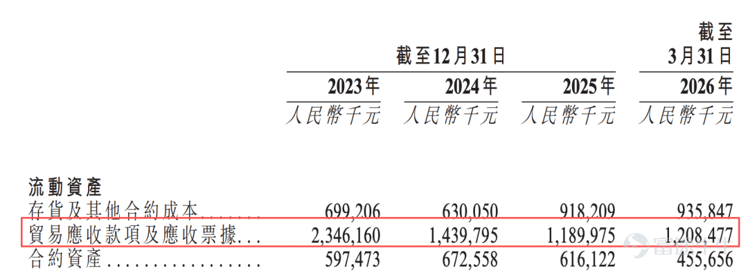 出品 | 創業最前線 作者 | 星空 編輯 | 王亞靜 美編 | 邢靜 審核 | 頌文 2026年被稱爲人形機器人量產元年。據工信部預測，今年我國人形機器人全年整機產量有望突破10萬台。 機器人的資本化浪潮隨之湧來。其中，宇樹科技IPO從受理到註冊生效僅104天，成爲A股「人形機器人第一股」；7月24日，智元機器人也啓動赴港上市。 幾乎同時，老牌A股工業機器人企業廣東拓斯達科技股份有限公司（以下簡稱：拓斯達）在7月20日二次遞表港交所——距其首次遞表失效僅過去四天。 如今，拓斯達也在佈局人形機器人產品，卻與機器人創業新貴們形成鮮明對照：拓斯達的人形機器人仍停留在產線驗證階段，尚無規模化訂單。 更令市場擔憂的是其財務基本面：公司營收兩年從45.5億元跌至25億元，應收款項及應收票據突破12億元，2026年一季度經營現金流淨流出上億元。 這些問題，正成爲拓斯達港股闖關路上繞不開的必答題。 1、利潤暴增，賬上現金反而更少了 2007年6月，吳豐禮出資80%創立拓斯達，初始註冊資本50萬元。 據悉，吳豐禮深耕自動化裝備行業20餘年，兼...