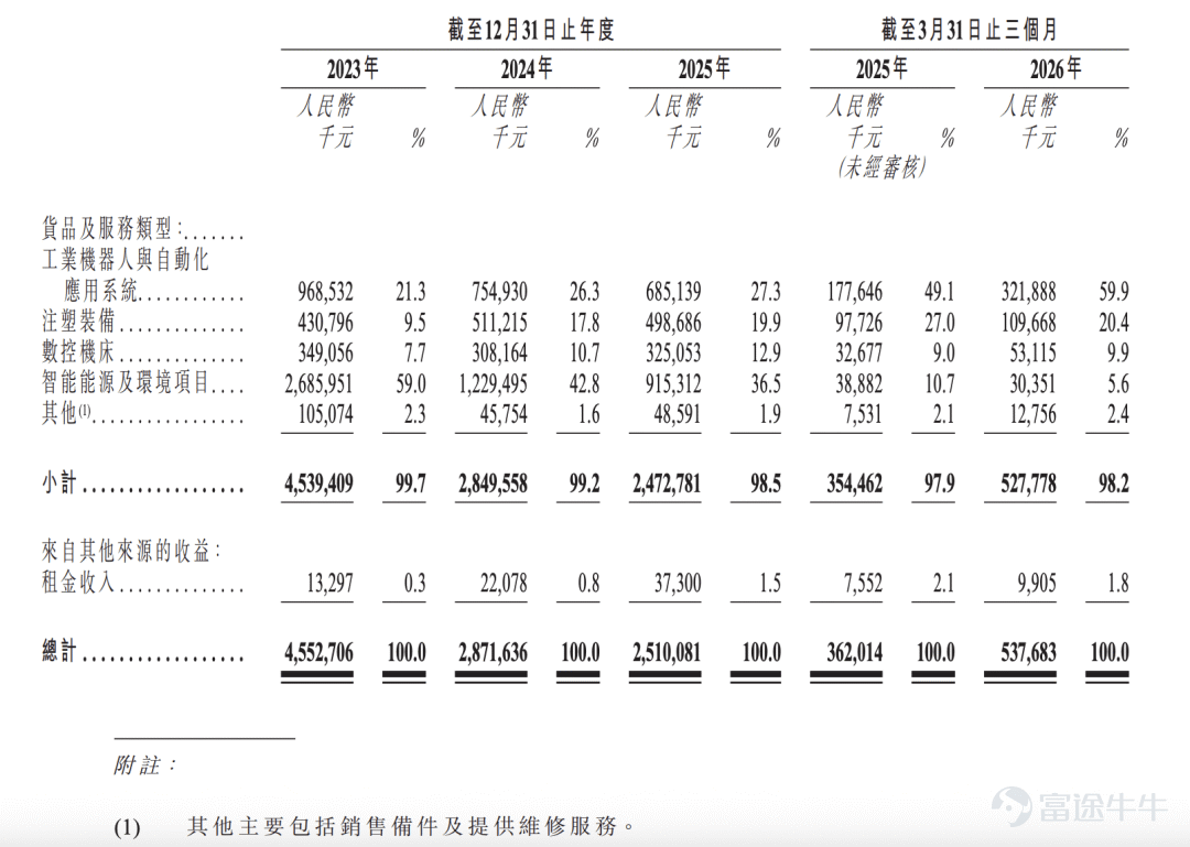 出品 | 創業最前線 作者 | 星空 編輯 | 王亞靜 美編 | 邢靜 審核 | 頌文 2026年被稱爲人形機器人量產元年。據工信部預測，今年我國人形機器人全年整機產量有望突破10萬台。 機器人的資本化浪潮隨之湧來。其中，宇樹科技IPO從受理到註冊生效僅104天，成爲A股「人形機器人第一股」；7月24日，智元機器人也啓動赴港上市。 幾乎同時，老牌A股工業機器人企業廣東拓斯達科技股份有限公司（以下簡稱：拓斯達）在7月20日二次遞表港交所——距其首次遞表失效僅過去四天。 如今，拓斯達也在佈局人形機器人產品，卻與機器人創業新貴們形成鮮明對照：拓斯達的人形機器人仍停留在產線驗證階段，尚無規模化訂單。 更令市場擔憂的是其財務基本面：公司營收兩年從45.5億元跌至25億元，應收款項及應收票據突破12億元，2026年一季度經營現金流淨流出上億元。 這些問題，正成爲拓斯達港股闖關路上繞不開的必答題。 1、利潤暴增，賬上現金反而更少了 2007年6月，吳豐禮出資80%創立拓斯達，初始註冊資本50萬元。 據悉，吳豐禮深耕自動化裝備行業20餘年，兼...
