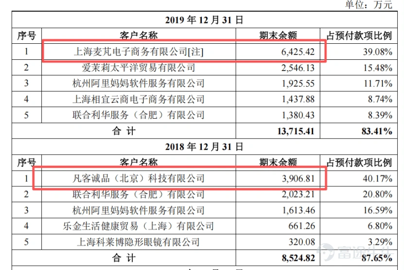 出品 | 創業最前線 作者 | 李斌 編輯 | 胡芳潔 美編 | 邢靜 審核 | 頌文 2026年7月,麗人麗妝發佈業績預告,預計上半年盈利2208.3萬至2650萬元。這家四年三度虧損的美妝代運營公司,似乎終於看到了一絲微光。 但如果將這份預告與另一份文件放在一起,畫面會變得複雜得多。同月,上海證監局的一紙監管函,揭開了這家公司橫跨七年的治理亂象。 爲實控人墊付離婚律師費、向實繳資本爲零的供應商預付數千萬元採購款、爲供應商提供巨額擔保卻遲遲不披露關聯關係。這些操作指向同一個問題:這家公司的資源和注意力,到底流向了哪裏? 麗人麗妝的故事,早已不是一家代運營公司的商業浮沉,而是一個關於業務重心迷失的樣本。當創始人深陷離婚糾紛,當資金流向「關係曖昧」的供應商,業務本身還能被放在什麼位置?扭虧爲盈的信號背後,這家公司真的找回自己的主場了嗎? 1、家事未平,商事又起 外界對麗人麗妝最深的記憶,或許不是某次品牌戰報,而是創始人黃韜那場曠日持久的離婚糾紛。 這起離婚案始於2021年,黃韜妻子翁淑華在微博公開喊話丈夫回家,撕開家庭裂痕。此後數年間,雙方陷入財產分...