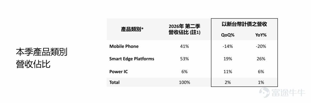 出品 | 創業最前線 作者 | 於瑩 編輯 | 王亞靜 美編 | 邢靜 審核 | 頌文 從曾經橫掃華強北的「山寨之王」,到背靠中國安卓陣營的全球手機芯片巨頭,聯發科過去二十多年的崛起軌跡,幾乎與中國消費電子產業的擴張同頻共振。 這家曾靠中低端手機芯片站穩腳跟的芯片大廠,如今又站在轉型路口。 2026年第二季度,聯發科合併營收爲1521.83億新臺幣,同比微增1.2%;但毛利率僅爲46.2%,較上年同期減少2.9個百分點;營業利潤228.68億新臺幣,同比大幅下滑22.2%,淨利潤則同比下降12.3%。 拉長時間來看,2026年上半年公司總營收3013.33億新臺幣,同比小幅下滑0.8%;歸母淨利潤484.89億新臺幣,同比跌幅擴大至15.19%。 更值得注意的是,其手機業務首次失去第一大業務地位。重重壓力之下,公司正試圖押注AI芯片,填補手機業務下滑缺口。 但在新賽道上,昔日「宿敵」高通也宣佈入局,同時國際芯片巨頭、國內自研芯片企業全員「扎堆」,行業競爭空前激烈。 聯發科的「轉型」路,依然充滿挑戰。 1、手機業務...