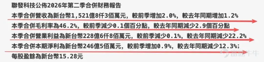 出品 | 創業最前線 作者 | 於瑩 編輯 | 王亞靜 美編 | 邢靜 審核 | 頌文 從曾經橫掃華強北的「山寨之王」,到背靠中國安卓陣營的全球手機芯片巨頭,聯發科過去二十多年的崛起軌跡,幾乎與中國消費電子產業的擴張同頻共振。 這家曾靠中低端手機芯片站穩腳跟的芯片大廠,如今又站在轉型路口。 2026年第二季度,聯發科合併營收爲1521.83億新臺幣,同比微增1.2%;但毛利率僅爲46.2%,較上年同期減少2.9個百分點;營業利潤228.68億新臺幣,同比大幅下滑22.2%,淨利潤則同比下降12.3%。 拉長時間來看,2026年上半年公司總營收3013.33億新臺幣,同比小幅下滑0.8%;歸母淨利潤484.89億新臺幣,同比跌幅擴大至15.19%。 更值得注意的是,其手機業務首次失去第一大業務地位。重重壓力之下,公司正試圖押注AI芯片,填補手機業務下滑缺口。 但在新賽道上,昔日「宿敵」高通也宣佈入局,同時國際芯片巨頭、國內自研芯片企業全員「扎堆」,行業競爭空前激烈。 聯發科的「轉型」路,依然充滿挑戰。 1、手機業務...