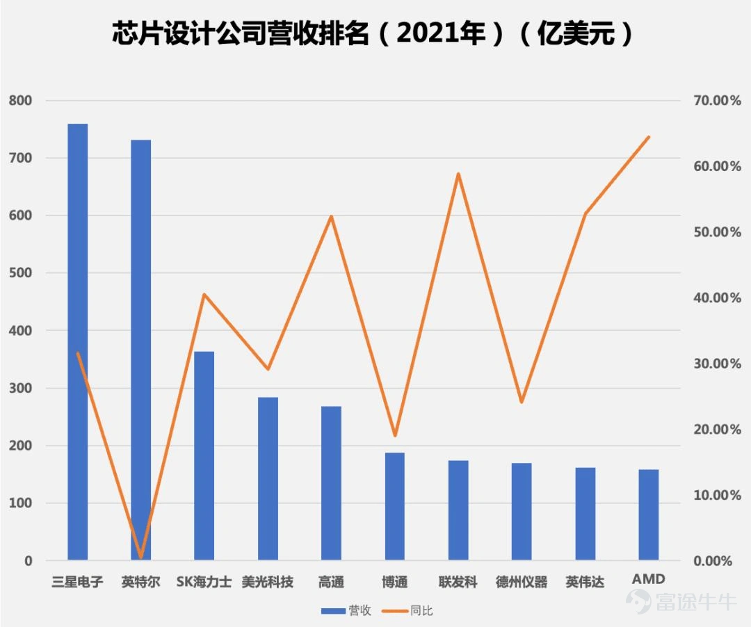 出品 | 創業最前線 作者 | 於瑩 編輯 | 王亞靜 美編 | 邢靜 審核 | 頌文 從曾經橫掃華強北的「山寨之王」,到背靠中國安卓陣營的全球手機芯片巨頭,聯發科過去二十多年的崛起軌跡,幾乎與中國消費電子產業的擴張同頻共振。 這家曾靠中低端手機芯片站穩腳跟的芯片大廠,如今又站在轉型路口。 2026年第二季度,聯發科合併營收爲1521.83億新臺幣,同比微增1.2%;但毛利率僅爲46.2%,較上年同期減少2.9個百分點;營業利潤228.68億新臺幣,同比大幅下滑22.2%,淨利潤則同比下降12.3%。 拉長時間來看,2026年上半年公司總營收3013.33億新臺幣,同比小幅下滑0.8%;歸母淨利潤484.89億新臺幣,同比跌幅擴大至15.19%。 更值得注意的是,其手機業務首次失去第一大業務地位。重重壓力之下,公司正試圖押注AI芯片,填補手機業務下滑缺口。 但在新賽道上,昔日「宿敵」高通也宣佈入局,同時國際芯片巨頭、國內自研芯片企業全員「扎堆」,行業競爭空前激烈。 聯發科的「轉型」路,依然充滿挑戰。 1、手機業務...