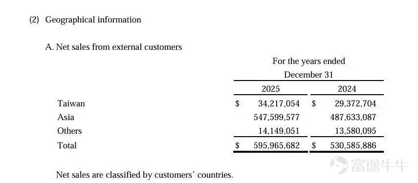 出品 | 創業最前線 作者 | 於瑩 編輯 | 王亞靜 美編 | 邢靜 審核 | 頌文 從曾經橫掃華強北的「山寨之王」,到背靠中國安卓陣營的全球手機芯片巨頭,聯發科過去二十多年的崛起軌跡,幾乎與中國消費電子產業的擴張同頻共振。 這家曾靠中低端手機芯片站穩腳跟的芯片大廠,如今又站在轉型路口。 2026年第二季度,聯發科合併營收爲1521.83億新臺幣,同比微增1.2%;但毛利率僅爲46.2%,較上年同期減少2.9個百分點;營業利潤228.68億新臺幣,同比大幅下滑22.2%,淨利潤則同比下降12.3%。 拉長時間來看,2026年上半年公司總營收3013.33億新臺幣,同比小幅下滑0.8%;歸母淨利潤484.89億新臺幣,同比跌幅擴大至15.19%。 更值得注意的是,其手機業務首次失去第一大業務地位。重重壓力之下,公司正試圖押注AI芯片,填補手機業務下滑缺口。 但在新賽道上,昔日「宿敵」高通也宣佈入局,同時國際芯片巨頭、國內自研芯片企業全員「扎堆」,行業競爭空前激烈。 聯發科的「轉型」路,依然充滿挑戰。 1、手機業務...