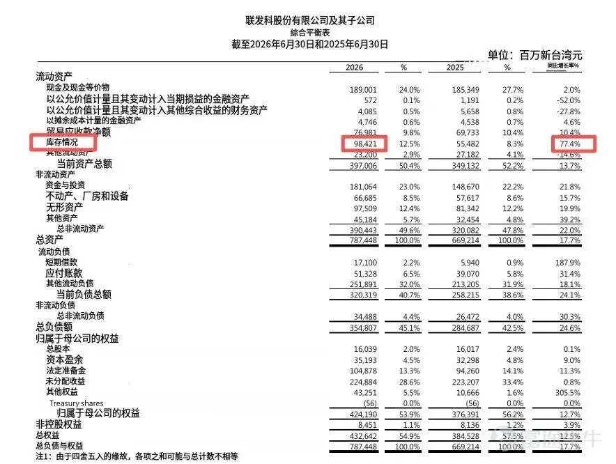 出品 | 創業最前線 作者 | 於瑩 編輯 | 王亞靜 美編 | 邢靜 審核 | 頌文 從曾經橫掃華強北的「山寨之王」,到背靠中國安卓陣營的全球手機芯片巨頭,聯發科過去二十多年的崛起軌跡,幾乎與中國消費電子產業的擴張同頻共振。 這家曾靠中低端手機芯片站穩腳跟的芯片大廠,如今又站在轉型路口。 2026年第二季度,聯發科合併營收爲1521.83億新臺幣,同比微增1.2%;但毛利率僅爲46.2%,較上年同期減少2.9個百分點;營業利潤228.68億新臺幣,同比大幅下滑22.2%,淨利潤則同比下降12.3%。 拉長時間來看,2026年上半年公司總營收3013.33億新臺幣,同比小幅下滑0.8%;歸母淨利潤484.89億新臺幣,同比跌幅擴大至15.19%。 更值得注意的是,其手機業務首次失去第一大業務地位。重重壓力之下,公司正試圖押注AI芯片,填補手機業務下滑缺口。 但在新賽道上,昔日「宿敵」高通也宣佈入局,同時國際芯片巨頭、國內自研芯片企業全員「扎堆」,行業競爭空前激烈。 聯發科的「轉型」路,依然充滿挑戰。 1、手機業務...