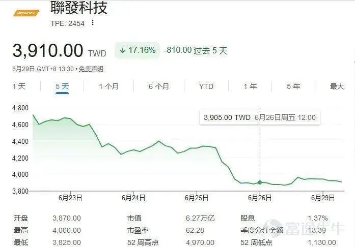 出品 | 創業最前線 作者 | 於瑩 編輯 | 王亞靜 美編 | 邢靜 審核 | 頌文 從曾經橫掃華強北的「山寨之王」,到背靠中國安卓陣營的全球手機芯片巨頭,聯發科過去二十多年的崛起軌跡,幾乎與中國消費電子產業的擴張同頻共振。 這家曾靠中低端手機芯片站穩腳跟的芯片大廠,如今又站在轉型路口。 2026年第二季度,聯發科合併營收爲1521.83億新臺幣,同比微增1.2%;但毛利率僅爲46.2%,較上年同期減少2.9個百分點;營業利潤228.68億新臺幣,同比大幅下滑22.2%,淨利潤則同比下降12.3%。 拉長時間來看,2026年上半年公司總營收3013.33億新臺幣,同比小幅下滑0.8%;歸母淨利潤484.89億新臺幣,同比跌幅擴大至15.19%。 更值得注意的是,其手機業務首次失去第一大業務地位。重重壓力之下,公司正試圖押注AI芯片,填補手機業務下滑缺口。 但在新賽道上,昔日「宿敵」高通也宣佈入局,同時國際芯片巨頭、國內自研芯片企業全員「扎堆」,行業競爭空前激烈。 聯發科的「轉型」路,依然充滿挑戰。 1、手機業務...