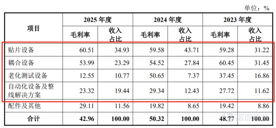 Produced by | Frontline of Entrepreneurship Author | Xibo Editor | Wang Yajing Art Editor | Xing Jing Reviewed | Songwen Optical transceivers are core components in data centers responsible for electro-optical conversion; they convert electrical signals into optical signals, enabling high-speed data transmission over fiber optics. Recently, Suzhou Lieqi Intelligent Equipment Co., Ltd. (hereinafter referred to as "Lieqi Intelligent"), a supplier of manufacturing equipment for optical transceivers, has been sprinting toward its IPO on the ChiNext Board of the Shenzhen Stock Exchange and has successfully submitted its registration application. The prospectus reveals that Luo Chao, the actual controller of Lieqi Intelligent, engaged in buying low and selling high in equity transactions, with a significant disparity between the share incentive price prior to the IPO and the entry price paid by external shareholders. Furthermore, the company's performance growth is sluggish, with more than half of its revenue derived from a single major customer, Zhongji Innolight. Whether Lieqi Intelligent can successfully navigate the IPO process remains uncertain. 1. Significant price disparities in multiple equity transfers raise doubts about pricing fairness The story of Lieqi Intelligent begins with Luo Chao. Born in 1981, Luo Chao joined Hongzhun Precision Mould (Kunshan) Co., Ltd. (hereinafter referred to as "Hongzhun Precision") after graduating from university, serving as a mechanical design engineer in the Automation Department. In November 2015, Luo Chao, along with Xu Kai and Liu Hongming, who were also employed at Hon Hai Precision Industry, as well as Xi'an Zhengqi and Song Yuhua, jointly contributed RMB 5 million to establish Lieqi Limited, the predecessor of Lieqi Intelligent, in Suzhou. In October 2024, Lieqi Limited completed its joint-stock reform; in November of the same year, it filed for pre-IPO tutoring registration with the Jiangsu Securities Regulatory Bureau, marking the beginning of...