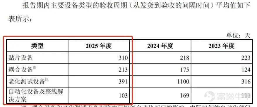 Produced by | Frontline of Entrepreneurship Author | Xibo Editor | Wang Yajing Art Editor | Xing Jing Reviewed | Songwen Optical transceivers are core components in data centers responsible for electro-optical conversion; they convert electrical signals into optical signals, enabling high-speed data transmission over fiber optics. Recently, Suzhou Lieqi Intelligent Equipment Co., Ltd. (hereinafter referred to as "Lieqi Intelligent"), a supplier of manufacturing equipment for optical transceivers, has been sprinting toward its IPO on the ChiNext Board of the Shenzhen Stock Exchange and has successfully submitted its registration application. The prospectus reveals that Luo Chao, the actual controller of Lieqi Intelligent, engaged in buying low and selling high in equity transactions, with a significant disparity between the share incentive price prior to the IPO and the entry price paid by external shareholders. Furthermore, the company's performance growth is sluggish, with more than half of its revenue derived from a single major customer, Zhongji Innolight. Whether Lieqi Intelligent can successfully navigate the IPO process remains uncertain. 1. Significant price disparities in multiple equity transfers raise doubts about pricing fairness The story of Lieqi Intelligent begins with Luo Chao. Born in 1981, Luo Chao joined Hongzhun Precision Mould (Kunshan) Co., Ltd. (hereinafter referred to as "Hongzhun Precision") after graduating from university, serving as a mechanical design engineer in the Automation Department. In November 2015, Luo Chao, along with Xu Kai and Liu Hongming, who were also employed at Hon Hai Precision Industry, as well as Xi'an Zhengqi and Song Yuhua, jointly contributed RMB 5 million to establish Lieqi Limited, the predecessor of Lieqi Intelligent, in Suzhou. In October 2024, Lieqi Limited completed its joint-stock reform; in November of the same year, it filed for pre-IPO tutoring registration with the Jiangsu Securities Regulatory Bureau, marking the beginning of...