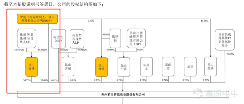 Produced by | Frontline of Entrepreneurship Author | Xibo Editor | Wang Yajing Art Editor | Xing Jing Reviewed | Songwen Optical transceivers are core components in data centers responsible for electro-optical conversion; they convert electrical signals into optical signals, enabling high-speed data transmission over fiber optics. Recently, Suzhou Lieqi Intelligent Equipment Co., Ltd. (hereinafter referred to as "Lieqi Intelligent"), a supplier of manufacturing equipment for optical transceivers, has been sprinting toward its IPO on the ChiNext Board of the Shenzhen Stock Exchange and has successfully submitted its registration application. The prospectus reveals that Luo Chao, the actual controller of Lieqi Intelligent, engaged in buying low and selling high in equity transactions, with a significant disparity between the share incentive price prior to the IPO and the entry price paid by external shareholders. Furthermore, the company's performance growth is sluggish, with more than half of its revenue derived from a single major customer, Zhongji Innolight. Whether Lieqi Intelligent can successfully navigate the IPO process remains uncertain. 1. Significant price disparities in multiple equity transfers raise doubts about pricing fairness The story of Lieqi Intelligent begins with Luo Chao. Born in 1981, Luo Chao joined Hongzhun Precision Mould (Kunshan) Co., Ltd. (hereinafter referred to as "Hongzhun Precision") after graduating from university, serving as a mechanical design engineer in the Automation Department. In November 2015, Luo Chao, along with Xu Kai and Liu Hongming, who were also employed at Hon Hai Precision Industry, as well as Xi'an Zhengqi and Song Yuhua, jointly contributed RMB 5 million to establish Lieqi Limited, the predecessor of Lieqi Intelligent, in Suzhou. In October 2024, Lieqi Limited completed its joint-stock reform; in November of the same year, it filed for pre-IPO tutoring registration with the Jiangsu Securities Regulatory Bureau, marking the beginning of...