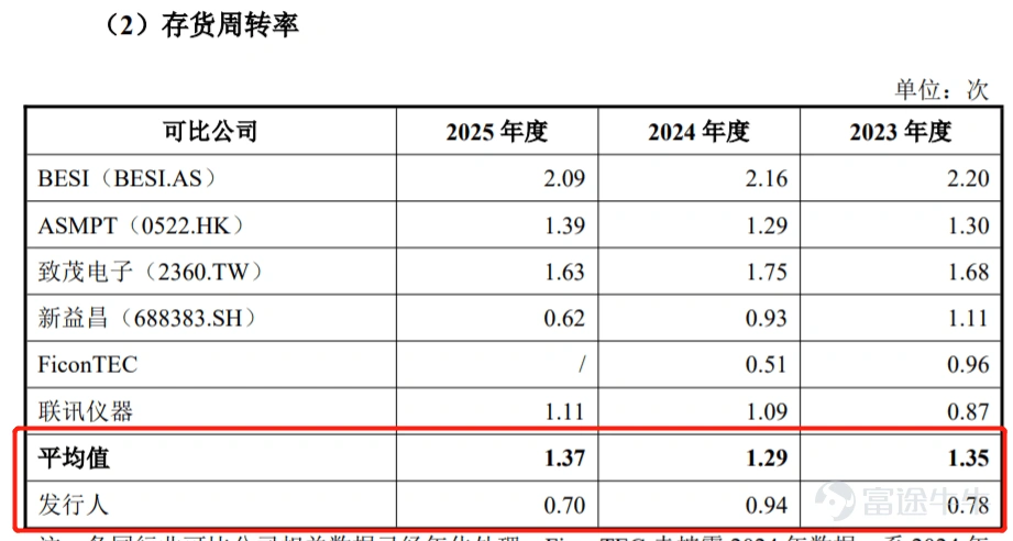 Produced by | Frontline of Entrepreneurship Author | Xibo Editor | Wang Yajing Art Editor | Xing Jing Reviewed | Songwen Optical transceivers are core components in data centers responsible for electro-optical conversion; they convert electrical signals into optical signals, enabling high-speed data transmission over fiber optics. Recently, Suzhou Lieqi Intelligent Equipment Co., Ltd. (hereinafter referred to as "Lieqi Intelligent"), a supplier of manufacturing equipment for optical transceivers, has been sprinting toward its IPO on the ChiNext Board of the Shenzhen Stock Exchange and has successfully submitted its registration application. The prospectus reveals that Luo Chao, the actual controller of Lieqi Intelligent, engaged in buying low and selling high in equity transactions, with a significant disparity between the share incentive price prior to the IPO and the entry price paid by external shareholders. Furthermore, the company's performance growth is sluggish, with more than half of its revenue derived from a single major customer, Zhongji Innolight. Whether Lieqi Intelligent can successfully navigate the IPO process remains uncertain. 1. Significant price disparities in multiple equity transfers raise doubts about pricing fairness The story of Lieqi Intelligent begins with Luo Chao. Born in 1981, Luo Chao joined Hongzhun Precision Mould (Kunshan) Co., Ltd. (hereinafter referred to as "Hongzhun Precision") after graduating from university, serving as a mechanical design engineer in the Automation Department. In November 2015, Luo Chao, along with Xu Kai and Liu Hongming, who were also employed at Hon Hai Precision Industry, as well as Xi'an Zhengqi and Song Yuhua, jointly contributed RMB 5 million to establish Lieqi Limited, the predecessor of Lieqi Intelligent, in Suzhou. In October 2024, Lieqi Limited completed its joint-stock reform; in November of the same year, it filed for pre-IPO tutoring registration with the Jiangsu Securities Regulatory Bureau, marking the beginning of...