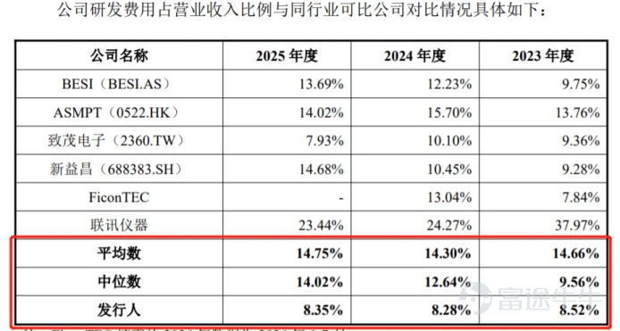 Produced by | Frontline of Entrepreneurship Author | Xibo Editor | Wang Yajing Art Editor | Xing Jing Reviewed | Songwen Optical transceivers are core components in data centers responsible for electro-optical conversion; they convert electrical signals into optical signals, enabling high-speed data transmission over fiber optics. Recently, Suzhou Lieqi Intelligent Equipment Co., Ltd. (hereinafter referred to as "Lieqi Intelligent"), a supplier of manufacturing equipment for optical transceivers, has been sprinting toward its IPO on the ChiNext Board of the Shenzhen Stock Exchange and has successfully submitted its registration application. The prospectus reveals that Luo Chao, the actual controller of Lieqi Intelligent, engaged in buying low and selling high in equity transactions, with a significant disparity between the share incentive price prior to the IPO and the entry price paid by external shareholders. Furthermore, the company's performance growth is sluggish, with more than half of its revenue derived from a single major customer, Zhongji Innolight. Whether Lieqi Intelligent can successfully navigate the IPO process remains uncertain. 1. Significant price disparities in multiple equity transfers raise doubts about pricing fairness The story of Lieqi Intelligent begins with Luo Chao. Born in 1981, Luo Chao joined Hongzhun Precision Mould (Kunshan) Co., Ltd. (hereinafter referred to as "Hongzhun Precision") after graduating from university, serving as a mechanical design engineer in the Automation Department. In November 2015, Luo Chao, along with Xu Kai and Liu Hongming, who were also employed at Hon Hai Precision Industry, as well as Xi'an Zhengqi and Song Yuhua, jointly contributed RMB 5 million to establish Lieqi Limited, the predecessor of Lieqi Intelligent, in Suzhou. In October 2024, Lieqi Limited completed its joint-stock reform; in November of the same year, it filed for pre-IPO tutoring registration with the Jiangsu Securities Regulatory Bureau, marking the beginning of...