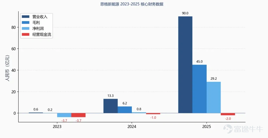從註冊成立到港交所掛牌，思格新能源就用了四年，有望成爲港股近年來上市速度最快的中國科技企業。 4月16日，這家2022年5月才成立的公司將以6656爲股票代碼在港交所公開交易，IPO市值或將超過800億港元。首日融資申購倍數超逾61倍，截至目前達到約815倍，預計申購倍數將超過1000倍。 四年是什麼概念？大多數硬科技創業公司在這個階段還在燒B輪的錢打磨下一代產品。思格2025年的營收是90億人民幣，淨利潤29.2億，毛利率50.1%。2023年這三個數字則分別是5800萬、負3.73億、31.3%。如果只看增長曲線，這家公司堪稱奇蹟。 值得注意的是，這樣的增長曲線誕生在儲能內卷的週期裏。同行毛利率普遍在二三十個點之間掙扎，思格的50%要麼意味着它找到了一個定價權完全不同的市場位置，要麼意味着這個數字背後有一定的「附加條件」。 從產品端看，思格做的事情在邏輯上不復雜：把光伏逆變器、儲能電池、儲能變流器、直流充電模塊和能源管理系統塞進同一個箱子，五合一出廠，安裝商不需要在現場拼接不同品牌的組件、調試協議兼容性。 在它之前，一套戶儲系統的安裝是個...