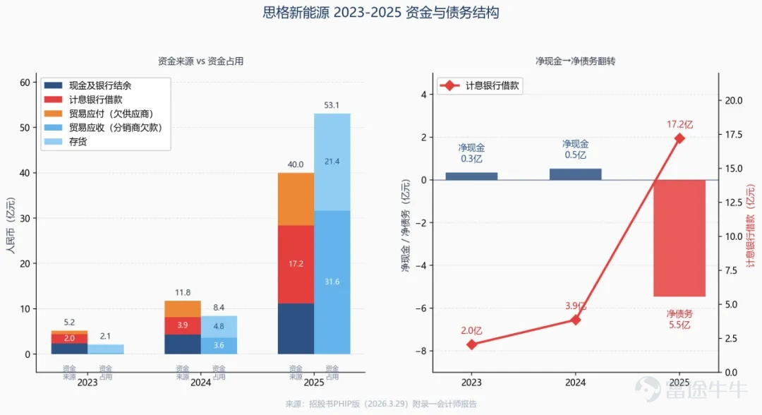 從註冊成立到港交所掛牌，思格新能源就用了四年，有望成爲港股近年來上市速度最快的中國科技企業。 4月16日，這家2022年5月才成立的公司將以6656爲股票代碼在港交所公開交易，IPO市值或將超過800億港元。首日融資申購倍數超逾61倍，截至目前達到約815倍，預計申購倍數將超過1000倍。 四年是什麼概念？大多數硬科技創業公司在這個階段還在燒B輪的錢打磨下一代產品。思格2025年的營收是90億人民幣，淨利潤29.2億，毛利率50.1%。2023年這三個數字則分別是5800萬、負3.73億、31.3%。如果只看增長曲線，這家公司堪稱奇蹟。 值得注意的是，這樣的增長曲線誕生在儲能內卷的週期裏。同行毛利率普遍在二三十個點之間掙扎，思格的50%要麼意味着它找到了一個定價權完全不同的市場位置，要麼意味着這個數字背後有一定的「附加條件」。 從產品端看，思格做的事情在邏輯上不復雜：把光伏逆變器、儲能電池、儲能變流器、直流充電模塊和能源管理系統塞進同一個箱子，五合一出廠，安裝商不需要在現場拼接不同品牌的組件、調試協議兼容性。 在它之前，一套戶儲系統的安裝是個...