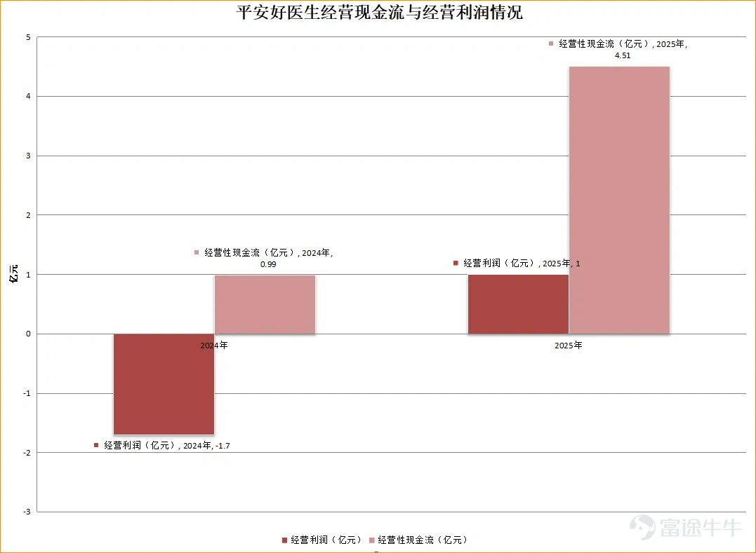On April 23, after the market close, Ping An Good Doctor released a voluntary Q1 disclosure report of only two pages. Though brief, it contained sufficient information to set the tone. As of the end of March 2026, the number of paying corporate clients served by Ping An Good Doctor over the past 12 months exceeded 7,500, representing an 89% year-over-year increase. During the same period, the company’s net profit increased by 138.4% year-over-year, with adjusted net profit rising by 45.8%. The quarterly usage of AI doctors surpassed 5.6 million users. After refining its self-sustaining model in 2025, the pace of Q1 fulfillment exceeded market expectations. The results for Q1 are solid and provide a foundation for longer-term growth stories, which can be traced back to the financial base established in the 2025 annual report. One of the most critical factors is the establishment of the company’s 'self-sustaining' capabilities. In terms of specific figures, 'self-sustaining' refers to the company's operating profit turning positive for the first time in 2025, surging from a loss of 170 million yuan in 2024 to a profit of 100 million yuan—a positive swing of 270 million yuan. Meanwhile, net operating cash flow amounted to 451 million yuan, up 354% year-over-year.Not only are there profits on the books, but the business itself is also continuously generating real cash.。 Another notable highlight is the AI segment. The annual report disclosed for the first time that AI contributed 4.5% to the company’s gross profit and pledged long-term tracking. In Q1, the accuracy rate of AI-assisted MDT (multi-disciplinary consultation) platform solutions improved from nearly 90% to approximately 95%. For the first time, AI entered financial statements in a quantifiable manner...