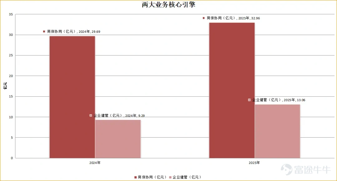 On April 23, after the market close, Ping An Good Doctor released a voluntary Q1 disclosure report of only two pages. Though brief, it contained sufficient information to set the tone. As of the end of March 2026, the number of paying corporate clients served by Ping An Good Doctor over the past 12 months exceeded 7,500, representing an 89% year-over-year increase. During the same period, the company’s net profit increased by 138.4% year-over-year, with adjusted net profit rising by 45.8%. The quarterly usage of AI doctors surpassed 5.6 million users. After refining its self-sustaining model in 2025, the pace of Q1 fulfillment exceeded market expectations. The results for Q1 are solid and provide a foundation for longer-term growth stories, which can be traced back to the financial base established in the 2025 annual report. One of the most critical factors is the establishment of the company’s 'self-sustaining' capabilities. In terms of specific figures, 'self-sustaining' refers to the company's operating profit turning positive for the first time in 2025, surging from a loss of 170 million yuan in 2024 to a profit of 100 million yuan—a positive swing of 270 million yuan. Meanwhile, net operating cash flow amounted to 451 million yuan, up 354% year-over-year.Not only are there profits on the books, but the business itself is also continuously generating real cash.。 Another notable highlight is the AI segment. The annual report disclosed for the first time that AI contributed 4.5% to the company’s gross profit and pledged long-term tracking. In Q1, the accuracy rate of AI-assisted MDT (multi-disciplinary consultation) platform solutions improved from nearly 90% to approximately 95%. For the first time, AI entered financial statements in a quantifiable manner...