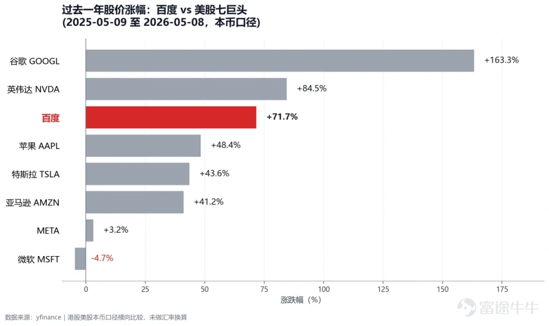 If you were to list the large internet technology companies in Hong Kong's stock market over the past year, you might be surprised by which one ranked first in terms of gains: Baidu。 Over the past year, Baidu's stock price has risen more than 70%, leading the pack among large Chinese concept tech stocks. If we take into account the performance of the Mag 7 US tech giants, Baidu's stock price increase ranks third, only behind Google’s 163.3% and NVIDIA’s 84.5%, and ahead of fourth-place Apple by approximately 23 percentage points. True value has always been hidden in non-consensus; and Baidu,is becoming the embodiment of non-consensus within global large internet tech companies.。 Kunlun Chip originated in 2011 and is set to be officially spun off and listed independently by January 2026. In the first quarter of 2026, Baidu Intelligent Cloud once again captured the top spot in both number and amount of domestic market bids. Recently, Wenxin Large Model 5.1 was officially released, achieving the top position on LMArena's domestic search rankings with only about 6% of the pre-training costs of similarly scaled models in the industry. Baidu's DuMate topped the PinchBench evaluation benchmark for intelligent agents, securing three out of the top five spots... Application-first approach, full-stack self-research, and long-term investment—these are key areas that Robin Li has repeatedly emphasized in public speeches, and they are now being validated one by one by the market. From the financial reports, the company has shifted its disclosure perspective, using an AI-native classification centered on 'Baidu Core AI New Business,' providing a clear and quantifiable path for analyzing the value of AI-driven business operations. Non-consensus...