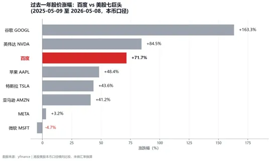 With a rise of over 70% in a year, why is Baidu leading the global tech giants?