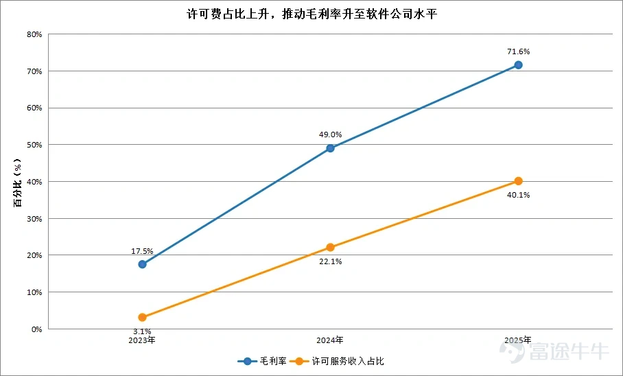 6月29日，Momenta披露全球发售文件、正式启动招股。这次发行直接把发行价定在295.6港元，预计募资约58.9亿港元，并计划7月8日以“6880”为股票代码登陆港交所，也被很多人视作“物理AI第一股”。 当下，它率先跑通的是自动驾驶，从2023到2025这两年扩张得很猛，收入从7.43亿涨到24.13亿，翻了三倍多；同期毛利率也从17.5%一路抬到71.6%，已经是软件公司才有的水平。论体量它还算不上真正的巨头，可成长的斜率和赚钱的效率都很亮眼。 这次招股，最能说明问题的是它的基石阵容。14家机构合计认购约3.76亿美元，GIC、富达国际各领投1亿美元，贝莱德、橡树资本跟投，连从不进港股基石的富兰克林邓普顿都头一回现身；国内顶级的私募、公募和险资也悉数到场，高毅、博裕、华夏基金、广发基金以及太平洋保险都在其中；产业“顶级”战略投资人梅赛德斯-奔驰和比亚迪再次现身，最近A股涨幅靠前的Momenta产业链合作伙伴兆易创新也赫然在列。 GIC投过Anthropic、台积电，富达也投过寒武纪这类AI算力股，这些只买高成长科技股的钱，看中的...