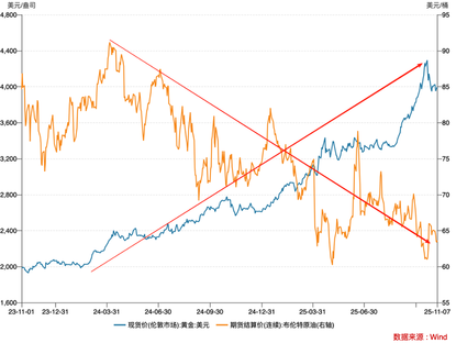 When Gold Becomes an Alternative to U.S. Treasuries: The Logic of Stock Picking in Hong Kong Amid $75 Oil Prices