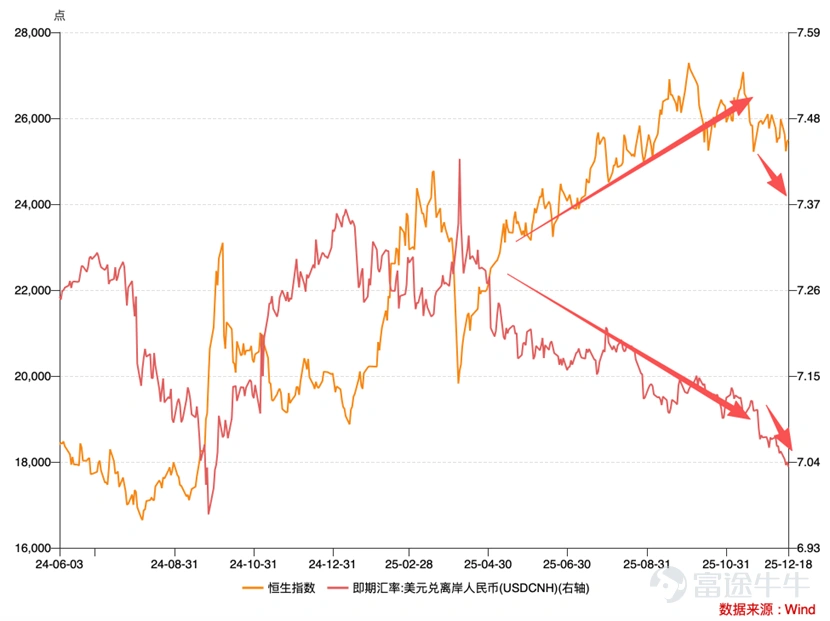 The performance of Hong Kong stocks over the past month has left many friends feeling quite confused. On one hand, the US Dollar Index has once again fallen below 100 (having dropped below 100 in late November and continued to hover below that level), which is clearly a major positive for Hong Kong’s capital markets that use a linked exchange rate system. However, on the other hand, the Hang Seng Index has shown little progress during the same period, with the technology-heavy Hang Seng Tech Index experiencing a significant pullback (the Hang Seng Index and Tech Index have only slightly rebounded from last month's slump in the first two weeks of this year, rising just 3.34% and 3.04%, respectively). This corresponds to the 'big breakout' in the biopharmaceutical sector, such as Dyadic Biosciences (09606.HK) after entering 2026 $DUALITYBIO-B (09606.HK)$ which surged more than 20%, and Innovent Bio (01801.HK) $INNOVENT BIO (01801.HK)$ which rose by 10% at the start of the year. Smaller firms in the industry, like Lee's Pharm (00950.HK) $LEE'S PHARM (00950.HK)$ also saw a rise of about 5%. Standing at this point at the beginning of 2026, let us take a fresh look at the analytical framework for Hong Kong stocks and anticipate what lies ahead for Hong Kong's capital markets in 2026. Core argument of this article: First, the recent fluctuations in Hong Kong stocks mainly stem from liquidity contraction caused by deposit migration, which will not alter the positive trend expected in the medium to long term; Second, the above risks will be mitigated as the new Federal Reserve Chair takes action. Thirdly, the Hong Kong stock market...
