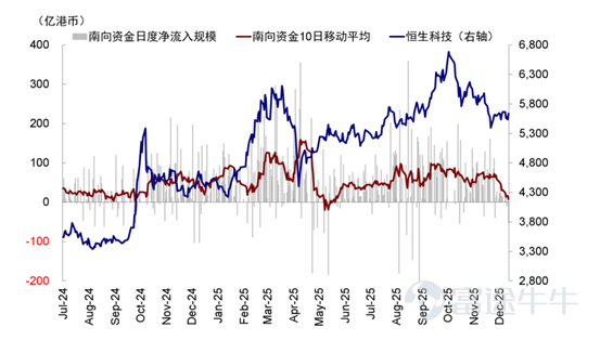 The performance of Hong Kong stocks over the past month has left many friends feeling quite confused. On one hand, the US Dollar Index has once again fallen below 100 (having dropped below 100 in late November and continued to hover below that level), which is clearly a major positive for Hong Kong’s capital markets that use a linked exchange rate system. However, on the other hand, the Hang Seng Index has shown little progress during the same period, with the technology-heavy Hang Seng Tech Index experiencing a significant pullback (the Hang Seng Index and Tech Index have only slightly rebounded from last month's slump in the first two weeks of this year, rising just 3.34% and 3.04%, respectively). This corresponds to the 'big breakout' in the biopharmaceutical sector, such as Dyadic Biosciences (09606.HK) after entering 2026 $DUALITYBIO-B (09606.HK)$ which surged more than 20%, and Innovent Bio (01801.HK) $INNOVENT BIO (01801.HK)$ which rose by 10% at the start of the year. Smaller firms in the industry, like Lee's Pharm (00950.HK) $LEE'S PHARM (00950.HK)$ also saw a rise of about 5%. Standing at this point at the beginning of 2026, let us take a fresh look at the analytical framework for Hong Kong stocks and anticipate what lies ahead for Hong Kong's capital markets in 2026. Core argument of this article: First, the recent fluctuations in Hong Kong stocks mainly stem from liquidity contraction caused by deposit migration, which will not alter the positive trend expected in the medium to long term; Second, the above risks will be mitigated as the new Federal Reserve Chair takes action. Thirdly, the Hong Kong stock market...