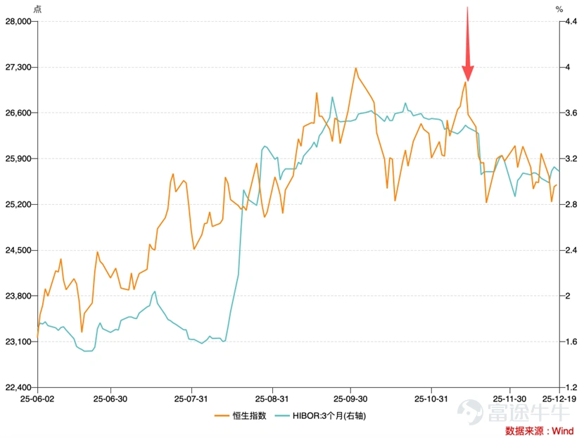 The performance of Hong Kong stocks over the past month has left many friends feeling quite confused. On one hand, the US Dollar Index has once again fallen below 100 (having dropped below 100 in late November and continued to hover below that level), which is clearly a major positive for Hong Kong’s capital markets that use a linked exchange rate system. However, on the other hand, the Hang Seng Index has shown little progress during the same period, with the technology-heavy Hang Seng Tech Index experiencing a significant pullback (the Hang Seng Index and Tech Index have only slightly rebounded from last month's slump in the first two weeks of this year, rising just 3.34% and 3.04%, respectively). This corresponds to the 'big breakout' in the biopharmaceutical sector, such as Dyadic Biosciences (09606.HK) after entering 2026 $DUALITYBIO-B (09606.HK)$ which surged more than 20%, and Innovent Bio (01801.HK) $INNOVENT BIO (01801.HK)$ which rose by 10% at the start of the year. Smaller firms in the industry, like Lee's Pharm (00950.HK) $LEE'S PHARM (00950.HK)$ also saw a rise of about 5%. Standing at this point at the beginning of 2026, let us take a fresh look at the analytical framework for Hong Kong stocks and anticipate what lies ahead for Hong Kong's capital markets in 2026. Core argument of this article: First, the recent fluctuations in Hong Kong stocks mainly stem from liquidity contraction caused by deposit migration, which will not alter the positive trend expected in the medium to long term; Second, the above risks will be mitigated as the new Federal Reserve Chair takes action. Thirdly, the Hong Kong stock market...
