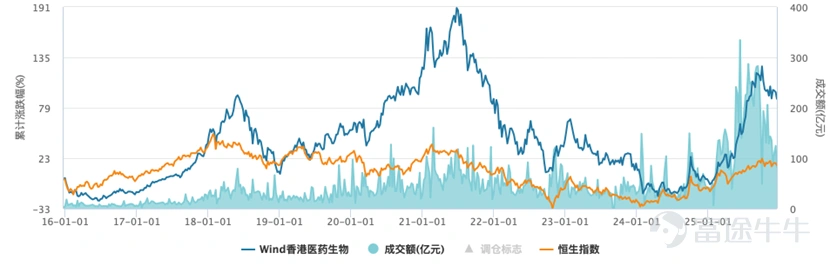 The performance of Hong Kong stocks over the past month has left many friends feeling quite confused. On one hand, the US Dollar Index has once again fallen below 100 (having dropped below 100 in late November and continued to hover below that level), which is clearly a major positive for Hong Kong’s capital markets that use a linked exchange rate system. However, on the other hand, the Hang Seng Index has shown little progress during the same period, with the technology-heavy Hang Seng Tech Index experiencing a significant pullback (the Hang Seng Index and Tech Index have only slightly rebounded from last month's slump in the first two weeks of this year, rising just 3.34% and 3.04%, respectively). This corresponds to the 'big breakout' in the biopharmaceutical sector, such as Dyadic Biosciences (09606.HK) after entering 2026 $DUALITYBIO-B (09606.HK)$ which surged more than 20%, and Innovent Bio (01801.HK) $INNOVENT BIO (01801.HK)$ which rose by 10% at the start of the year. Smaller firms in the industry, like Lee's Pharm (00950.HK) $LEE'S PHARM (00950.HK)$ also saw a rise of about 5%. Standing at this point at the beginning of 2026, let us take a fresh look at the analytical framework for Hong Kong stocks and anticipate what lies ahead for Hong Kong's capital markets in 2026. Core argument of this article: First, the recent fluctuations in Hong Kong stocks mainly stem from liquidity contraction caused by deposit migration, which will not alter the positive trend expected in the medium to long term; Second, the above risks will be mitigated as the new Federal Reserve Chair takes action. Thirdly, the Hong Kong stock market...