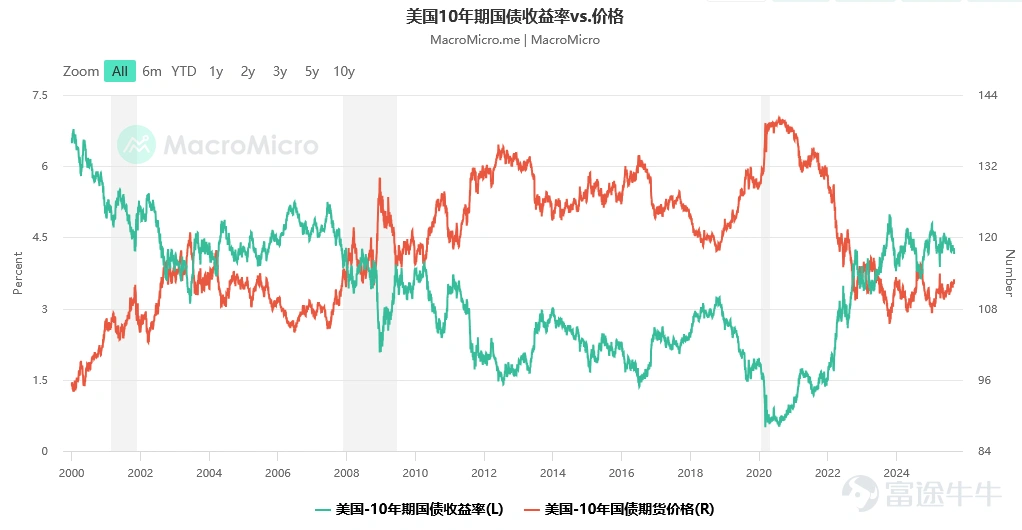資料來源:MacroMicro