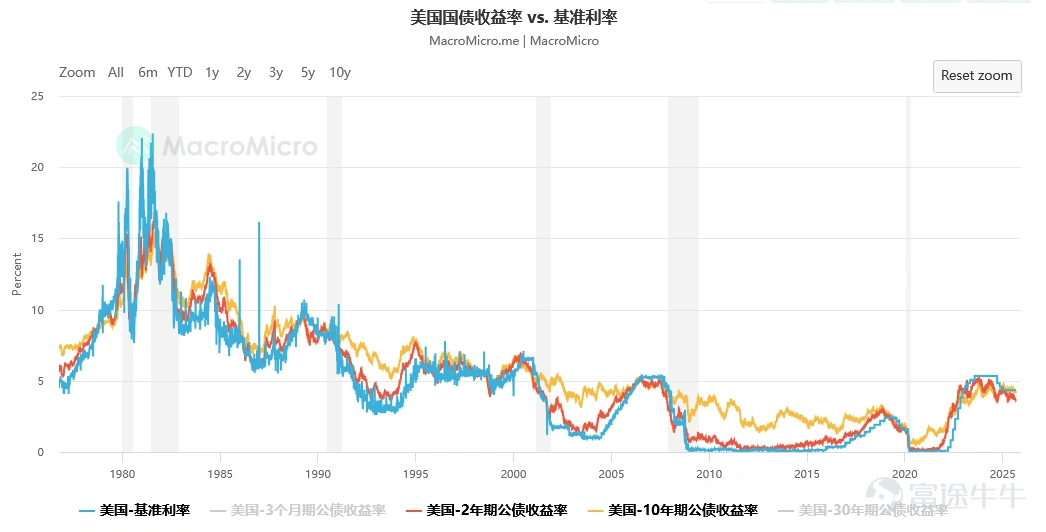 資料來源:MacroMicro